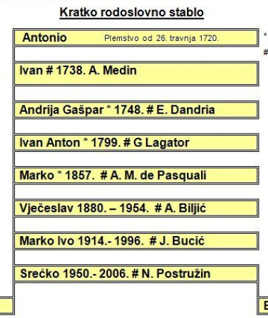 Kratko rodoslovno stablo