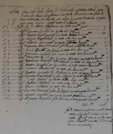 Popis plemićkih obitelji u mjestu Pražnica iz 1733 godine u kojem se nalazi Ante pl. Kuščić